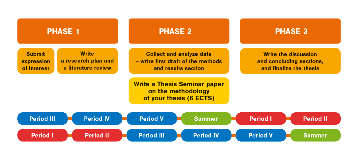 A suggested timeline of the master’s thesis project