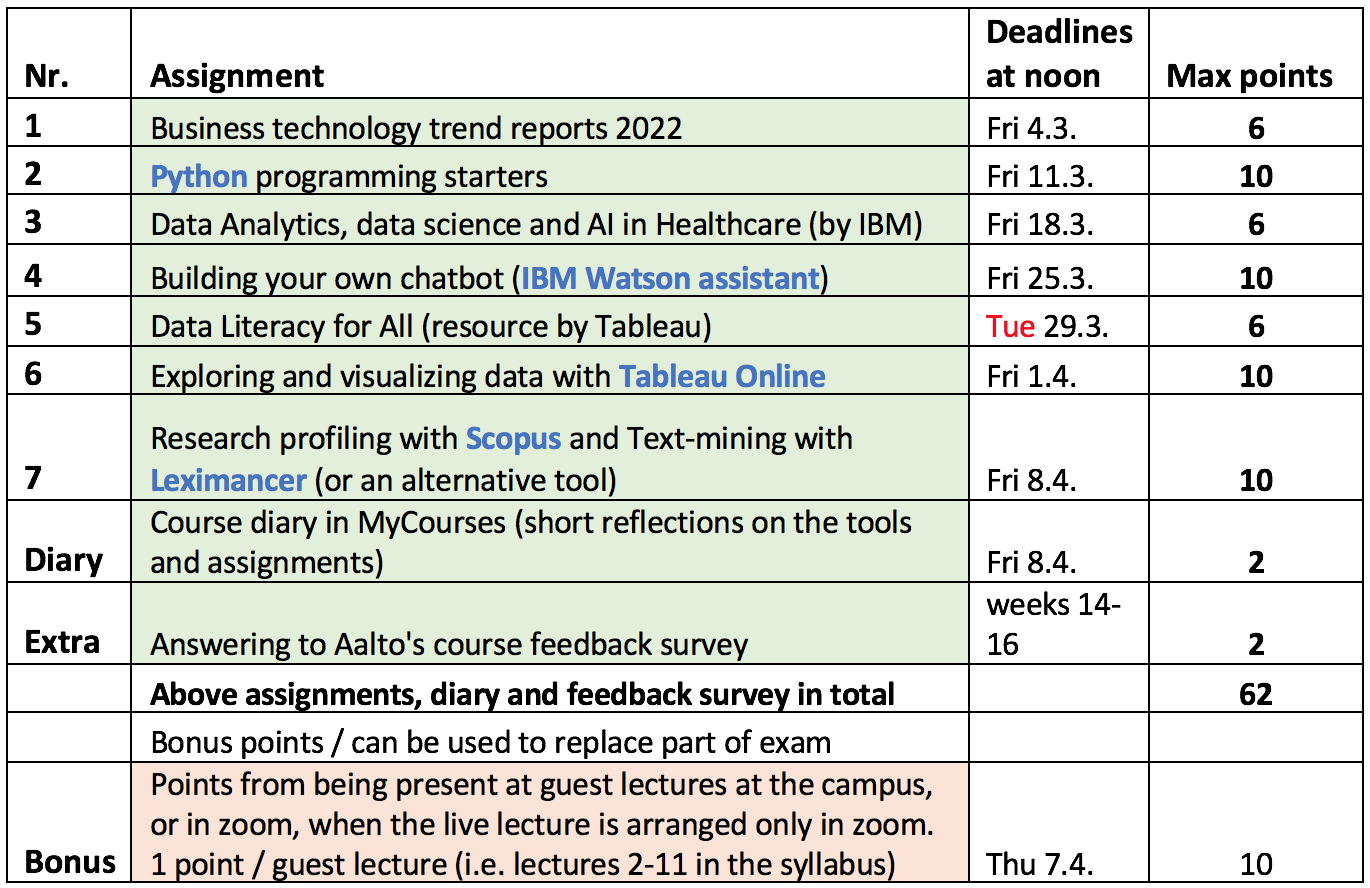 Summary of assignments