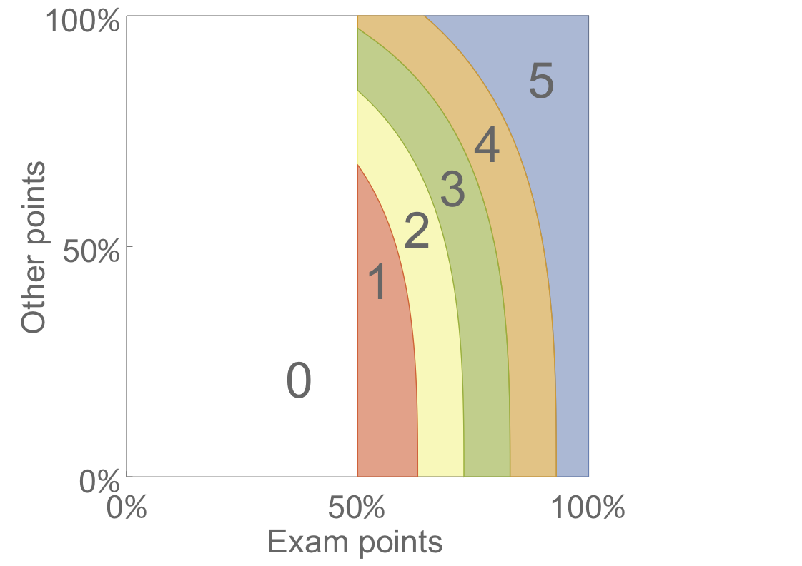 Grading