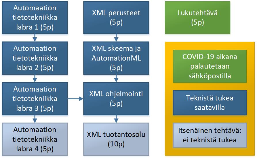 Tehtävien suoritusjärjestys