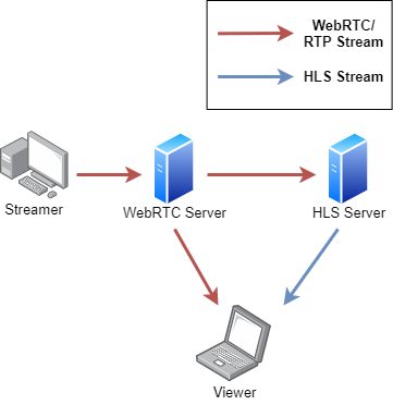 Streamer connected to WebRTC server connected to HLS server. Both servers connected to client.