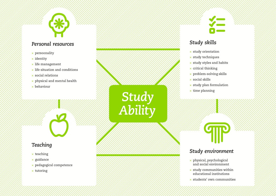 Study ability model 