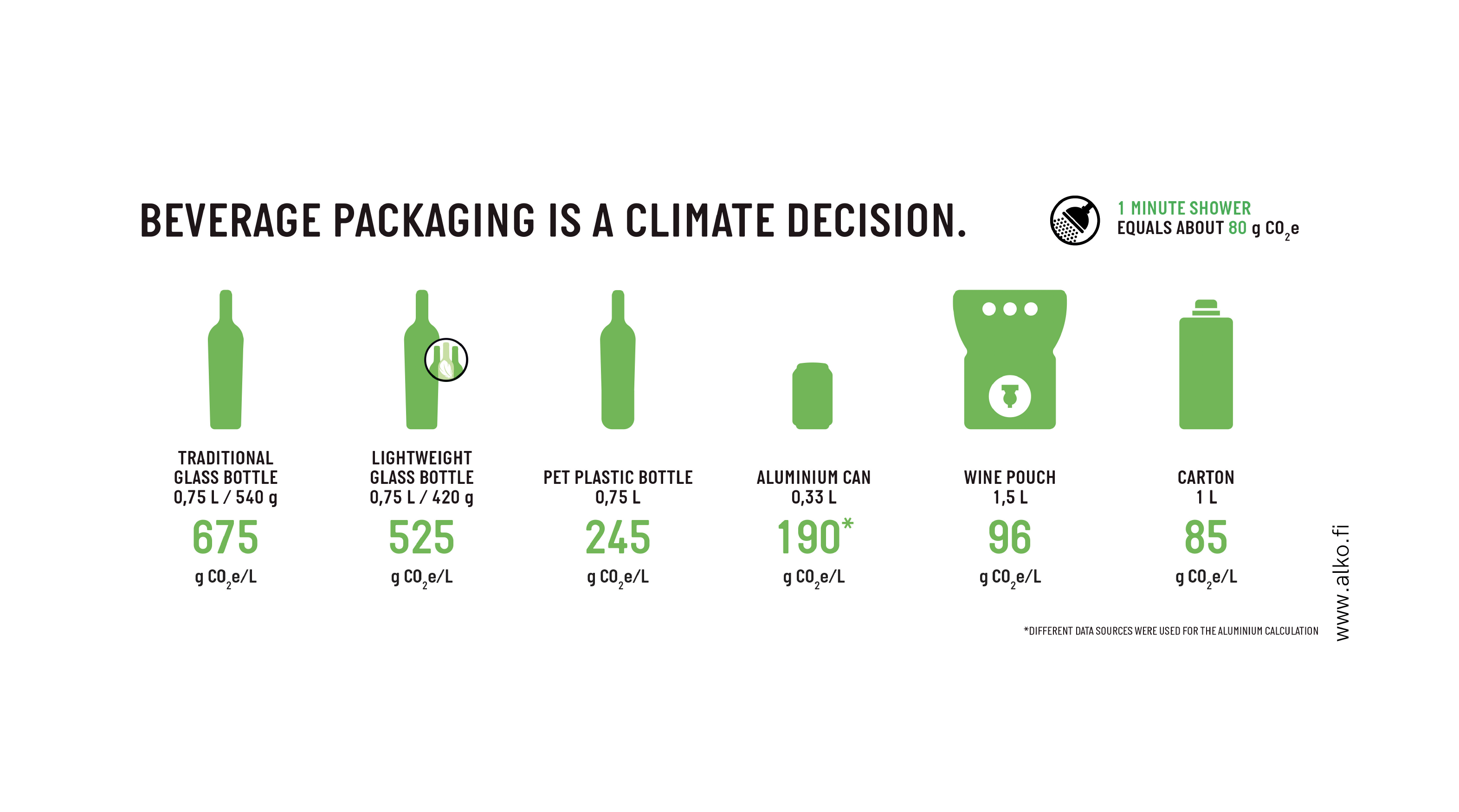 Comparing the environmental impact of different beverage packaging. A study published by Alko. 