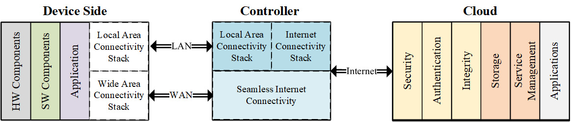 Block diagram of an IoT system