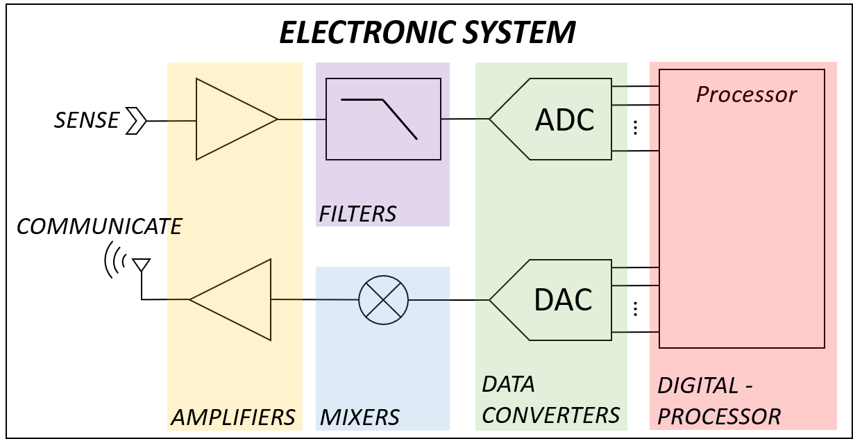 General description of an electronic system