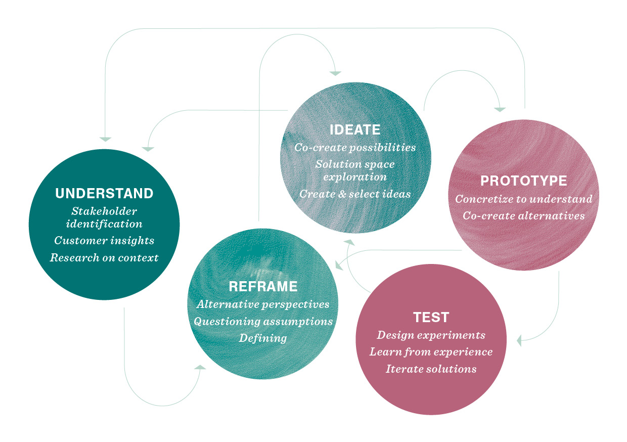 The design thinking process: Understand, reframe, ideate, prototype and test