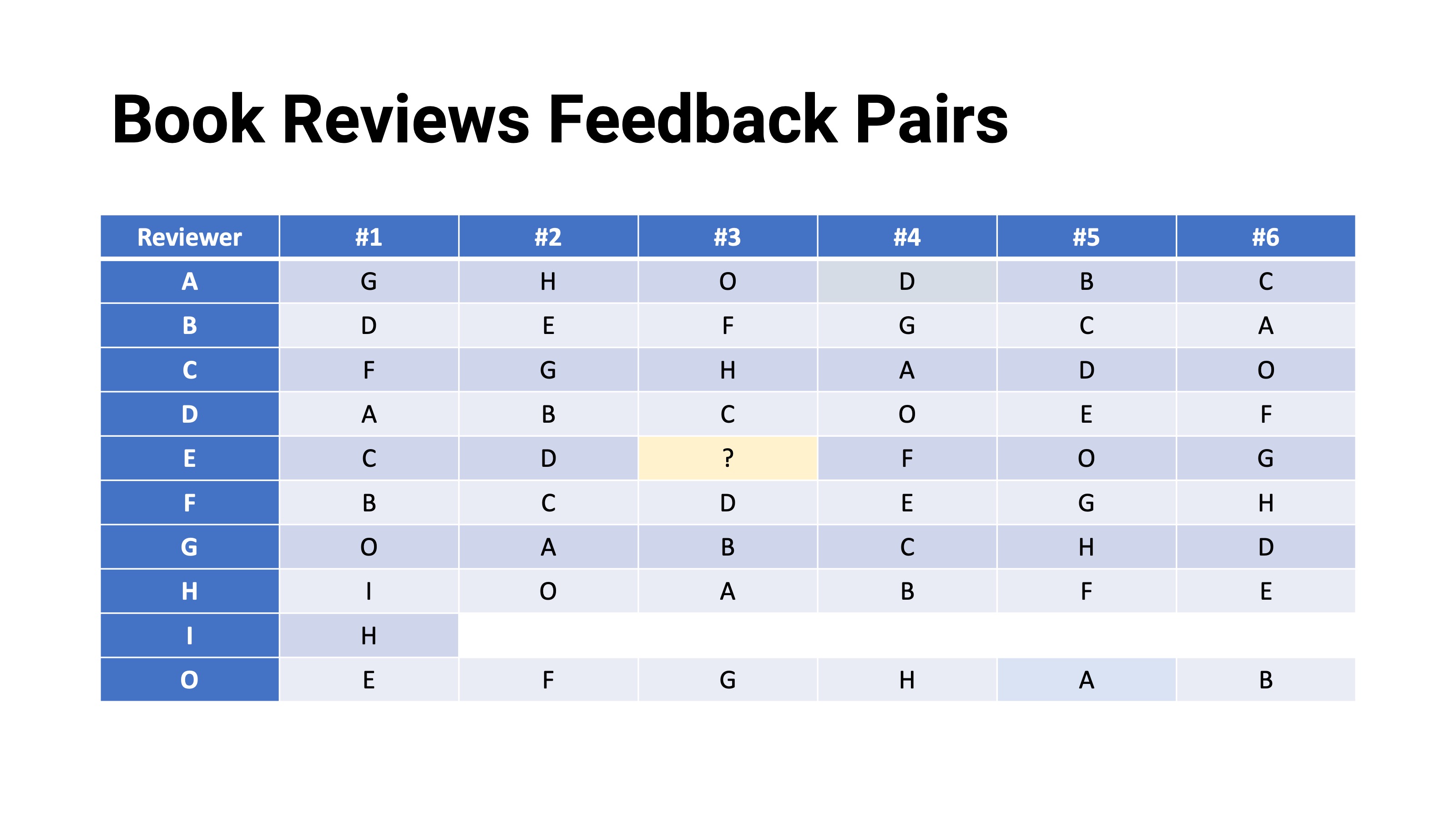 Book reviews feedback table