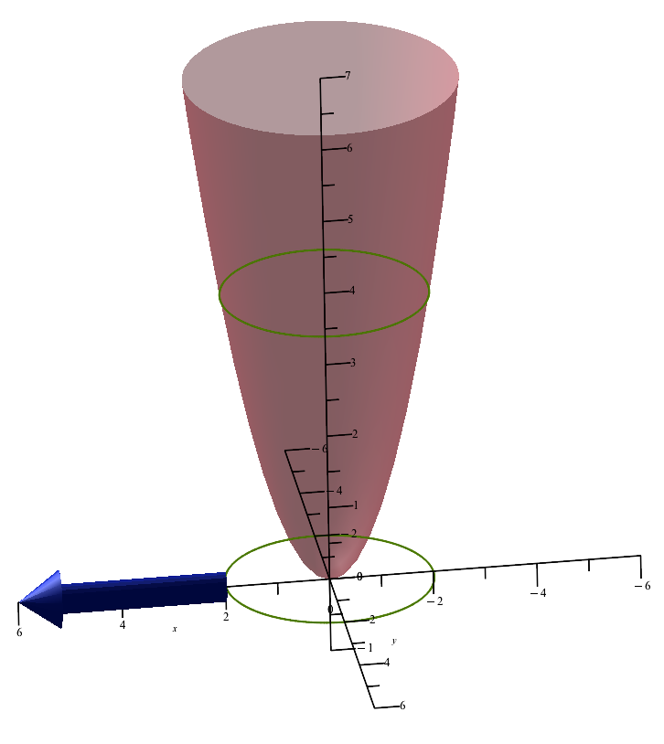 For the function f(x,y)=x^2+y^2 the gradient vectors at the point (2,0).
   