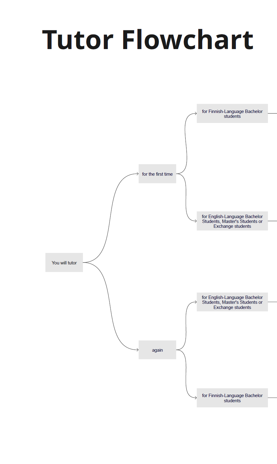 Tutor Flowchart diagram - the beginning of the actual tutor flow chart. Please open the flow chart pdf to view the full map.