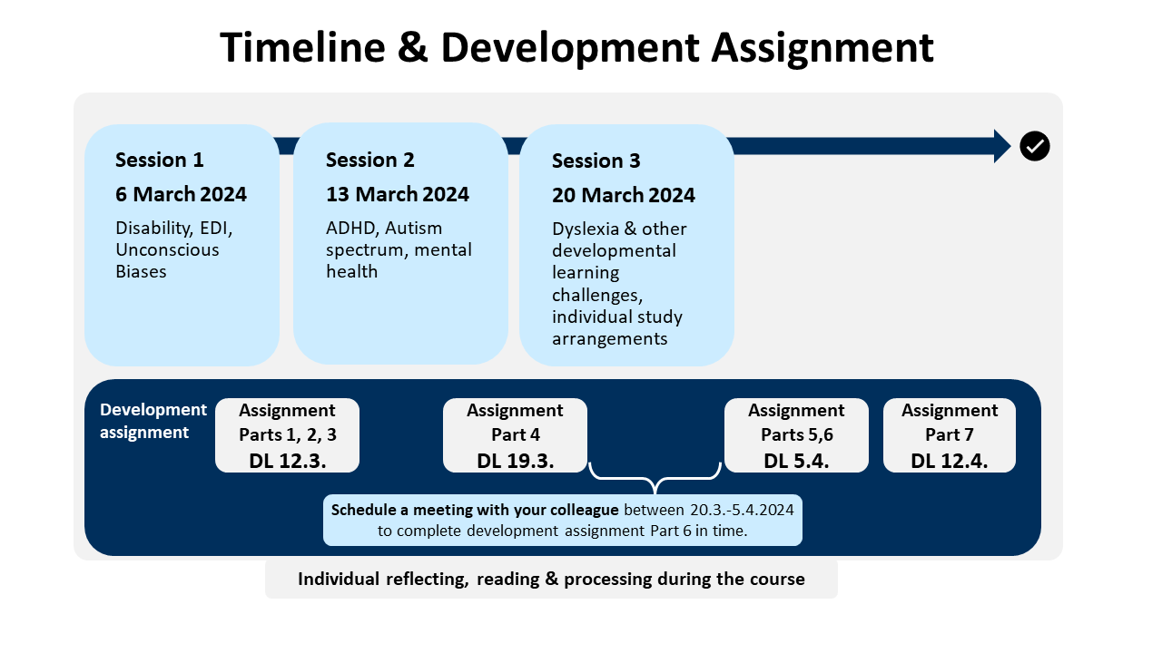 Course timeline and assignment deadlines. See detailed description below the picture. 