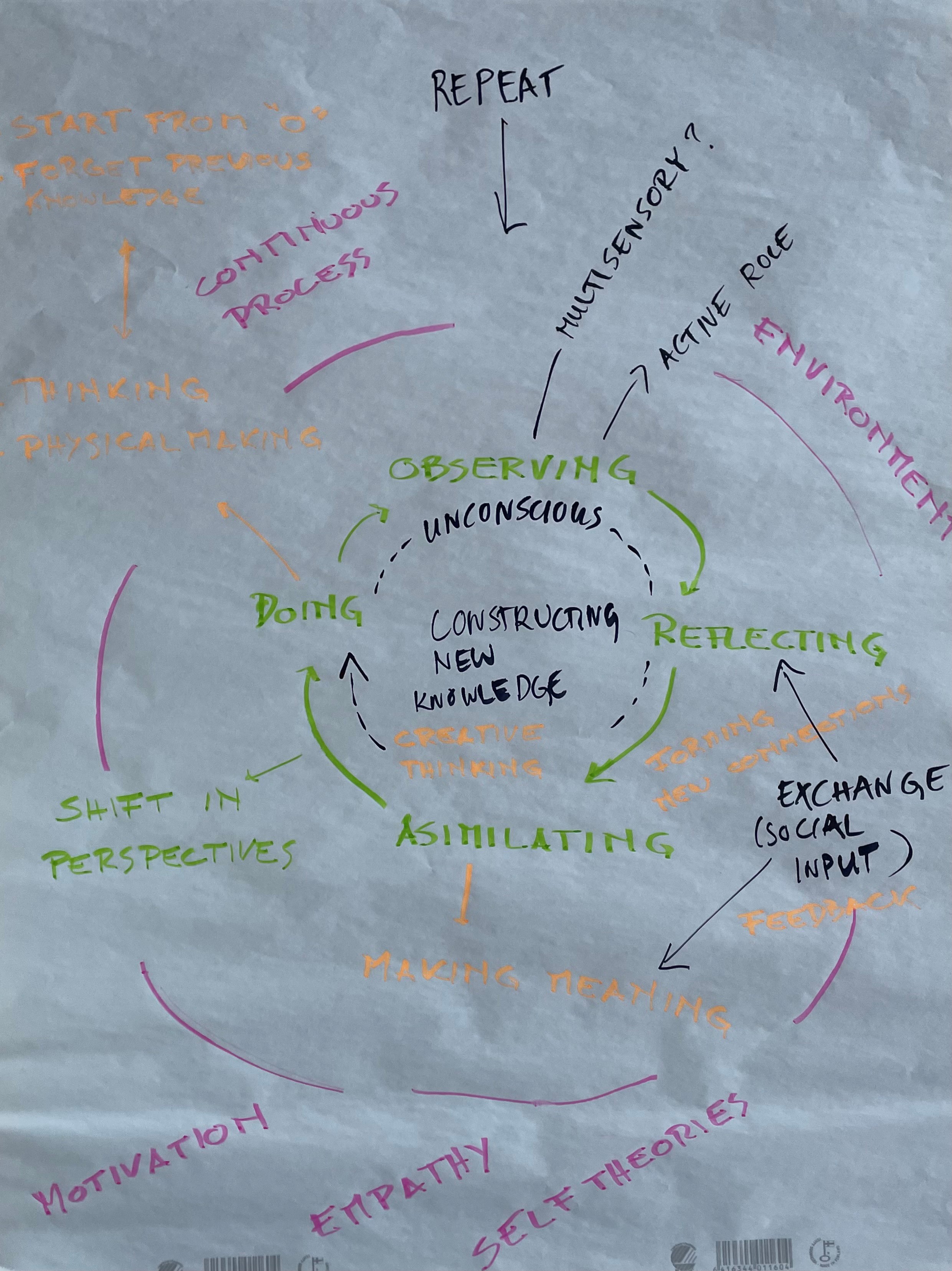 Snowball method group work (1) in mind-map form. Topic: What is learning?