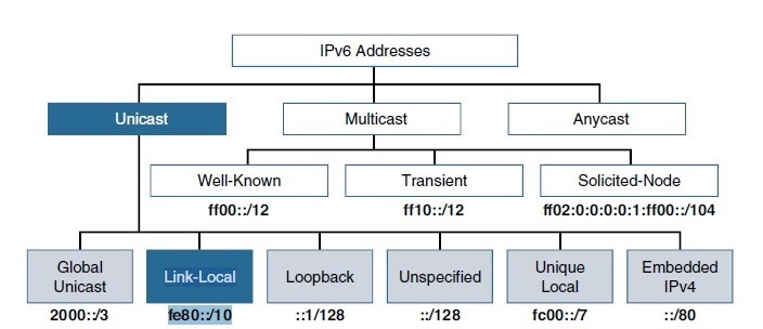 ipv6 address space