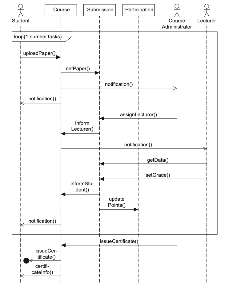 Sequence diagram