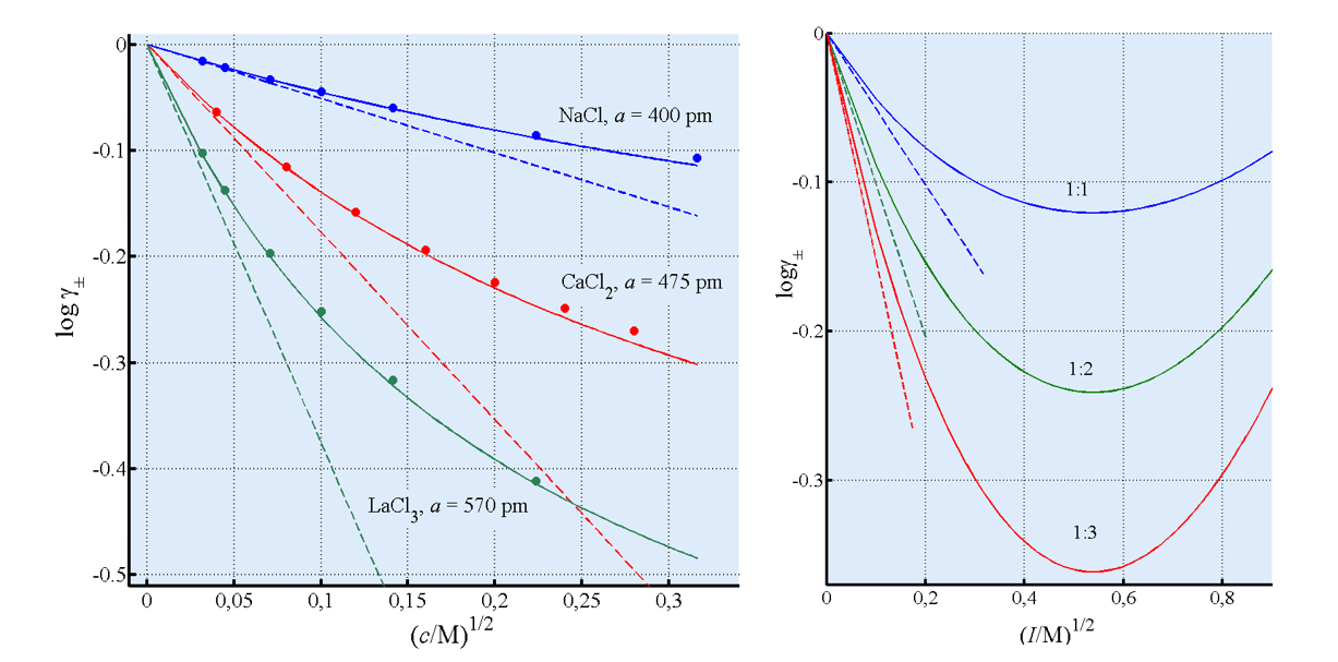 Left: Comparison of the Debye-Hückel limiting law and Equation (2.43) to experimental data (R.A. Robinson ja R.H. Stokes, Electrolyte Solutions, Butterworth, London, 1959.). Right: Comparison of the Debye-Hückel limiting law with the Davies formula for 1:1, 1:2 and 1:3 electrolytes.