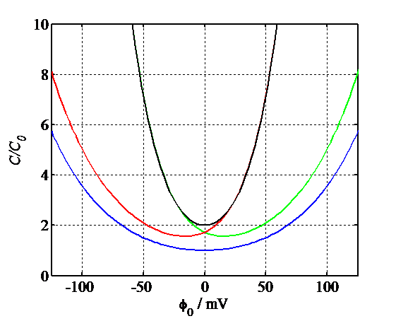 Simulated capacitances according to Gouy-Chapman theory.