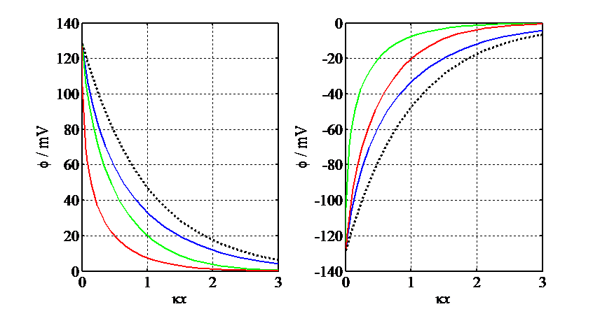 Simulated potential profiles according to Gouy-Chapman theory.