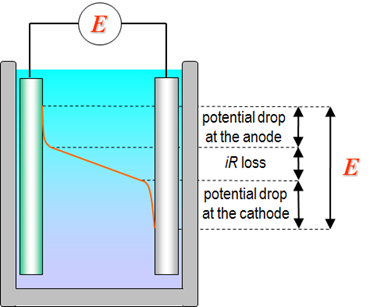 Potential profile in an electrochemical cell.