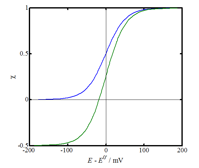 Current-voltage curves of a reversible reaction.