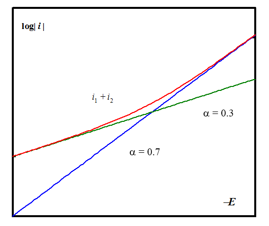 Tafel plots of a parallel reaction