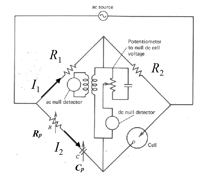 An alternating current bridge circuit for measurements of impedance.