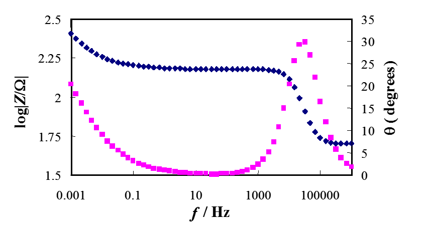 Bode plot of Randles circuit. Blue is the magnitude and the pink phase angle.