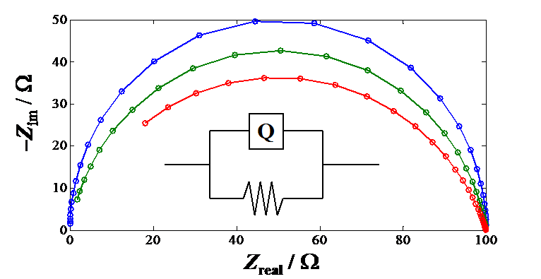 Impedance plots of a constant phase element and a resistor in parallel.