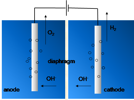 Operation principle of an alkaline electrolyzer for generating O2 and H2 from water