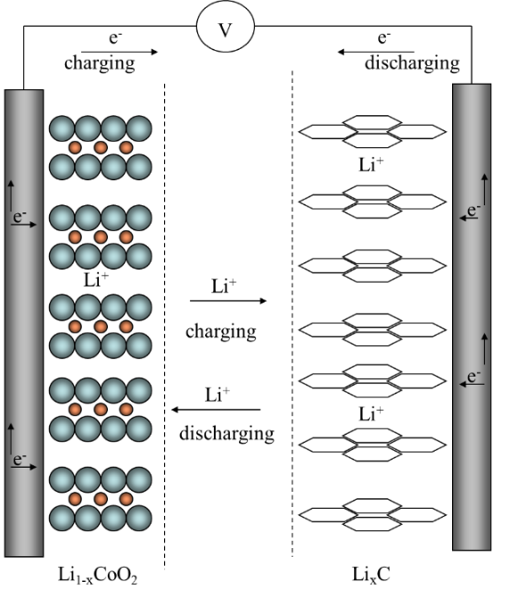 Operation principle of a LIB with LiCoO2 and C electrodes.