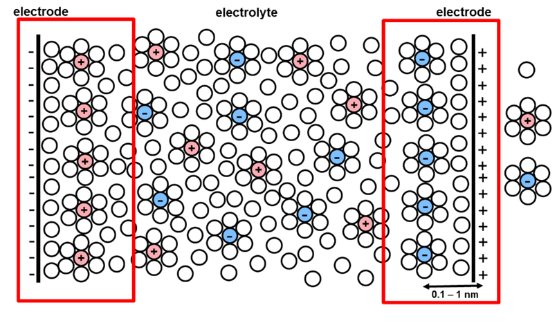 Double layers in a supercapacitor