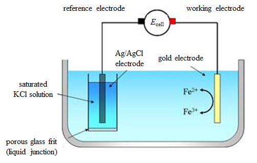 A galvanic cell for the determination of the standard potentials using the Ag/AgCl reference electrode.