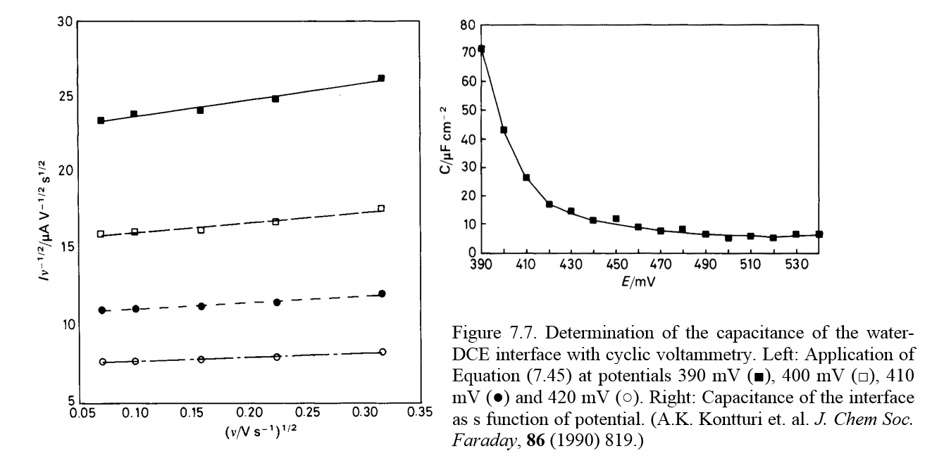 Determination of the capacitance of the water-DCE interface with cyclic voltammetry.