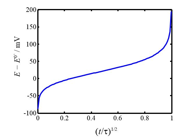 Electrode potential as a function of time during a current step experiment.
