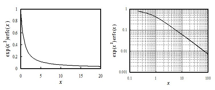 Graph of function exp(x2)erfc(x) (left). The same graph on log-log scale (right): Note that the latter graph approaches a straight line with the slope of -1.