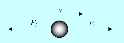 Forces acting on a charged particle.