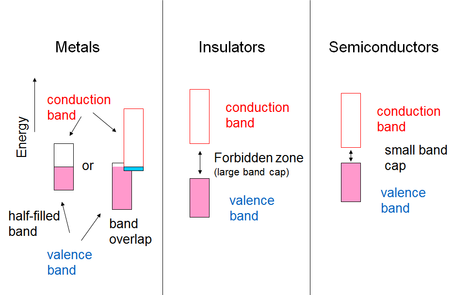 Band structure of metals, insulators and semiconductors.