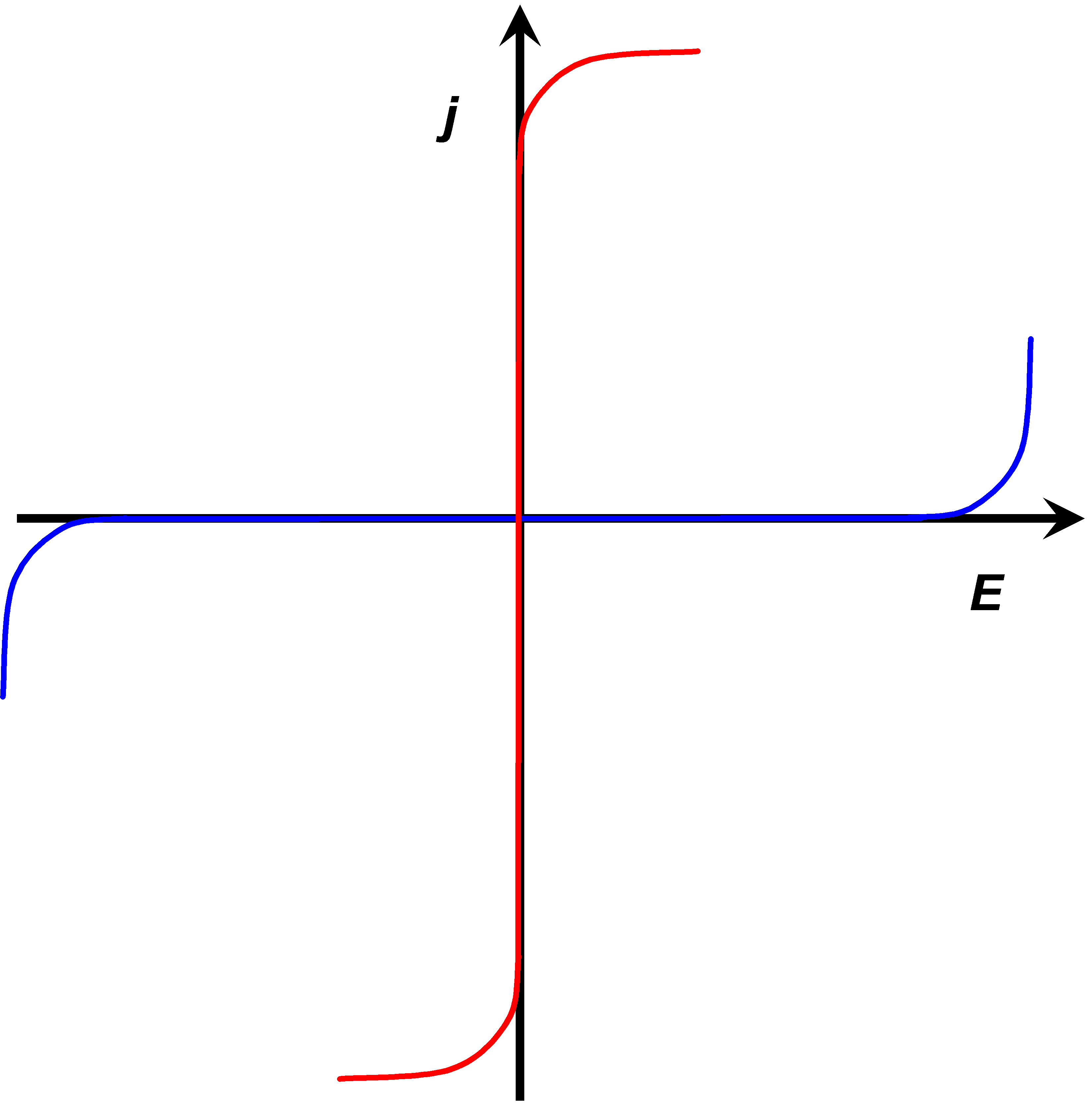 Current-voltage curves of nearly ideally non-polarizable (red) and polarizable (blue) electrode.
