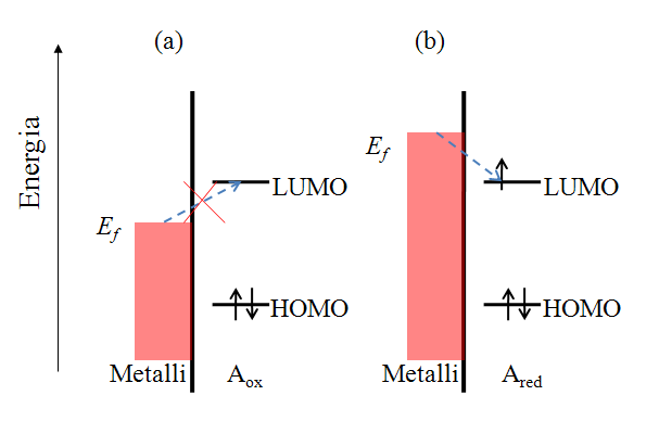 (a) Electrode potential or its Fermi level is not sufficiently high to reduce A. (b) Electrode potential has been changed so that the reduction of A is thermodynamically feasible.