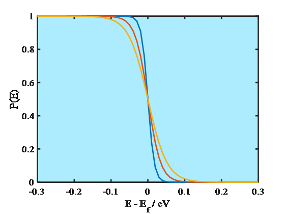 Fermi-Dirac distribution.