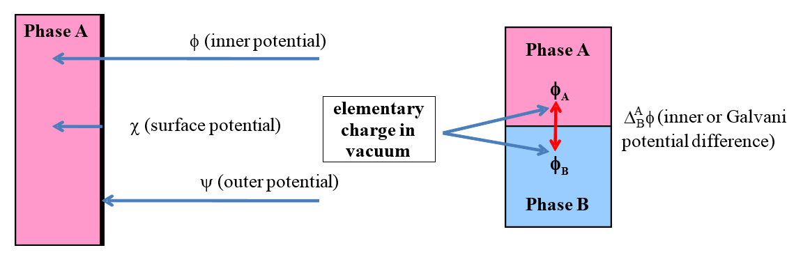 Left: Definitions of the inner or Galvani potential, surface potential and outer potential. Right: Galvani potential difference between two phases.