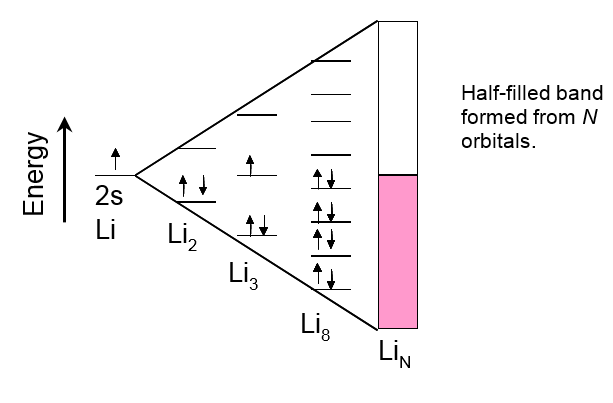 The structure of Li valence band formed from atomic orbitals.