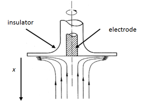 Solution flow near a rotating disk electrode.