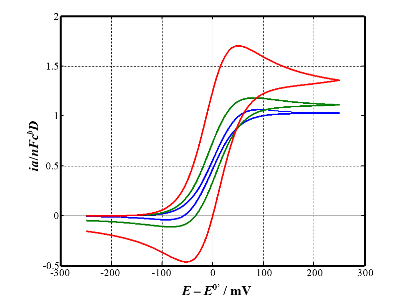 Cyclic voltammograms of an ultramicroelectrode at varying scan rates.