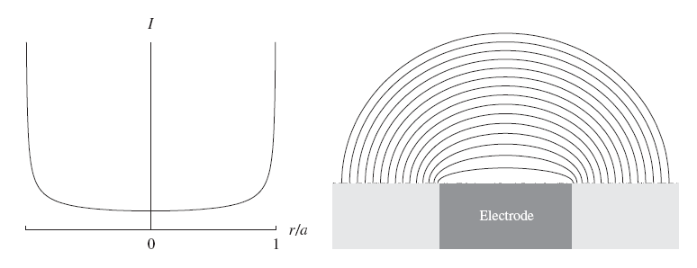 Radial current distribution (left) and equi-concentration lines (right) on a disk electrode.