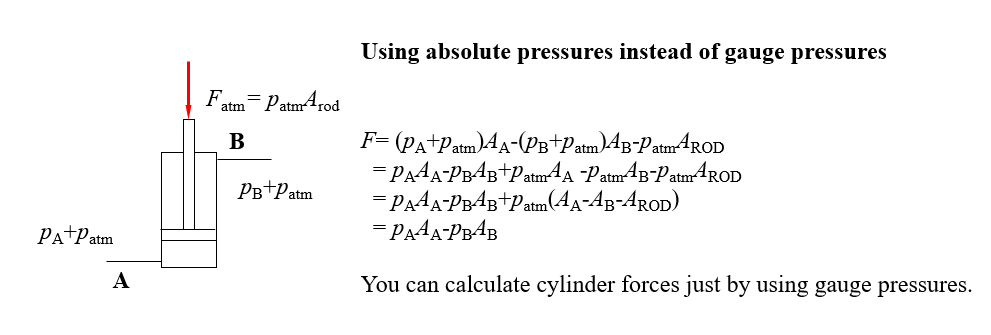 Using absolute pressures instead of gauge pressures  
