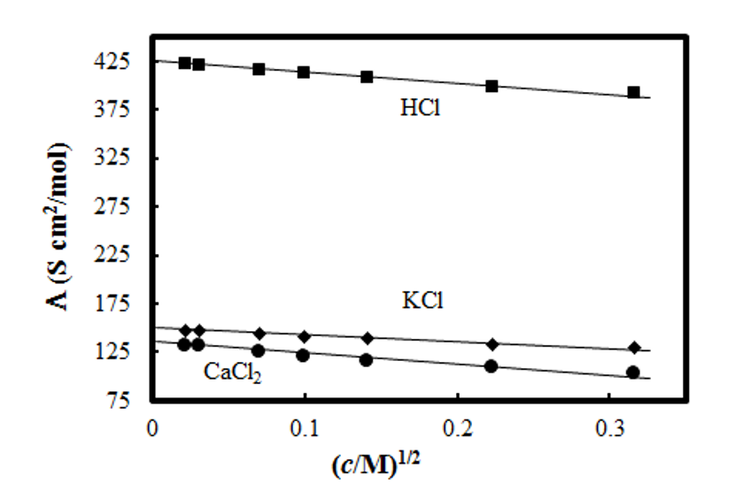 Molar conductivity of HCl, KCl and CaCl2 as a function of square root of concentration.