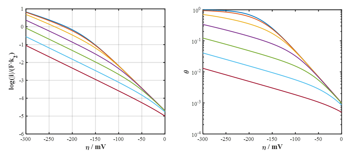 Scaled current density (left) and surface coverage (right) as the function of overpotential according to the Volmer-Heyrovský mechanism.