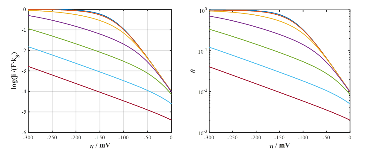 Scaled current density (left) and surface coverage (right) as the function of overpotential accord-ing to the Volmer-Tafel mechanism.