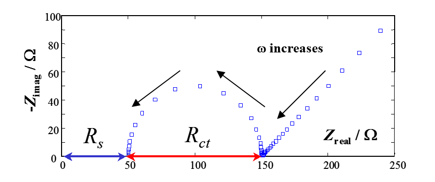 Nyquist (impedance) plot of Randles circuit.