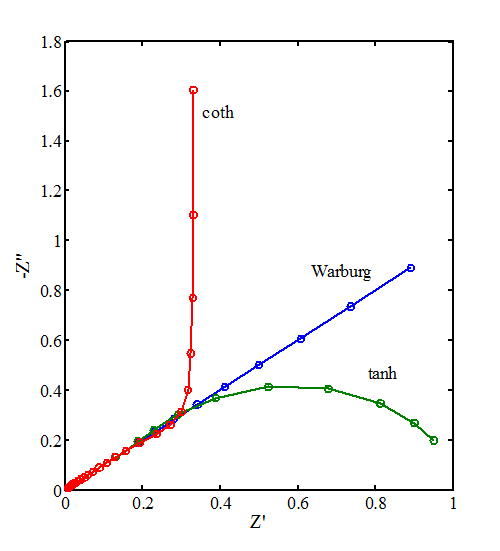 Diffusion elements tanh and coth compared to Warburg element.