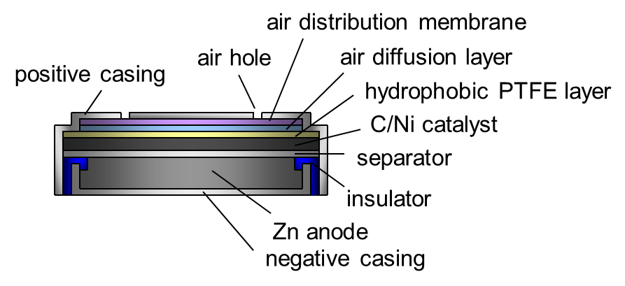 Schematic structure of a Zinc-air coin cell. 